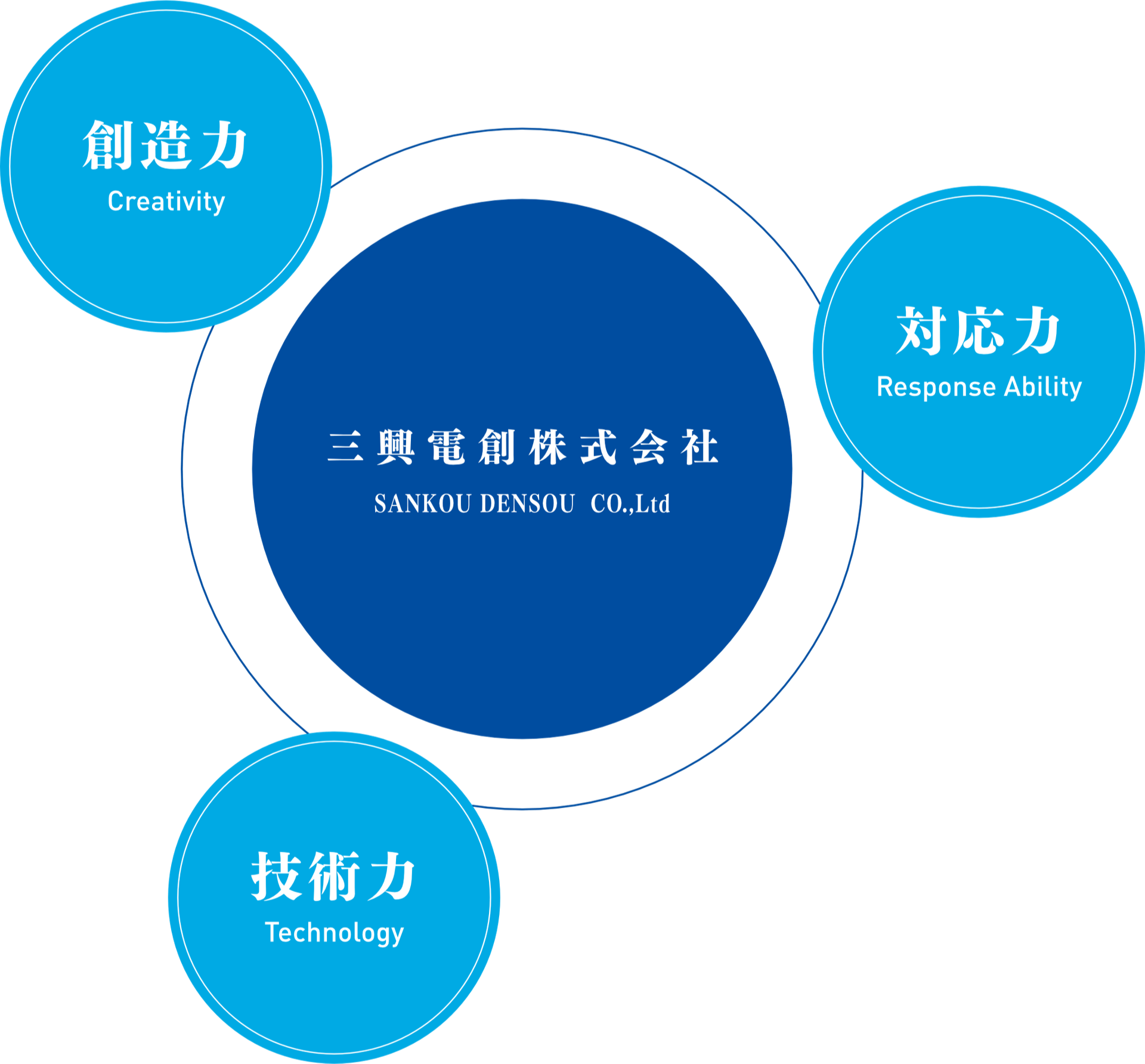 三興電創株式会社(Sankou Densou Co., Ltd. 創造力(Creativity)・対応力(Response Ability)・技術力(Technology)